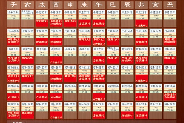 本年の厄年早見表を見る